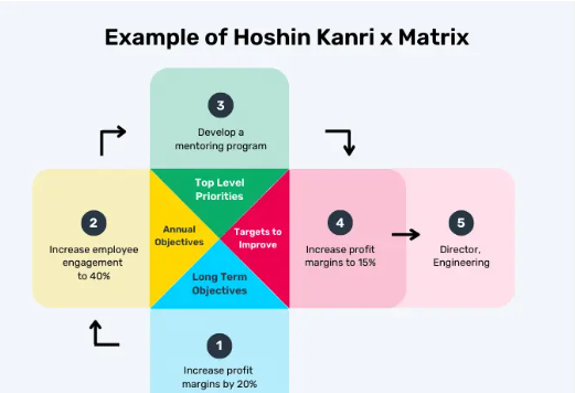 Hoshin Kanri: O Que É e o Papel da Liderança