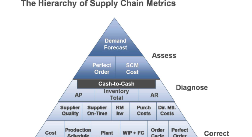 Supply Chain: A Gestão Eficiente do Fluxo de Produtos e Serviços