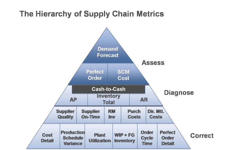Supply Chain: A Gestão Eficiente do Fluxo de Produtos e Serviços