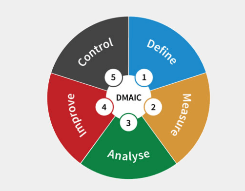 Ciclo DMAIC — Define, Measure, Analyse, Improve, Control — gestão de projetos Lean Six Sigma