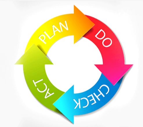 Ciclo PDCA — Plan, Do, Check, Act — gestão de melhoria contínua